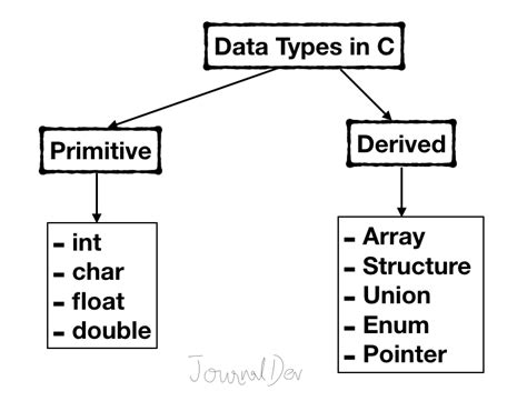 C data types .